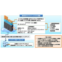 ネットワン、愛知県のプライベートクラウド基盤を構築……2014年3月末に汎用機を廃止 画像