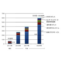 農業IT化の市場規模、2020年に9倍…クラウドは28倍 画像