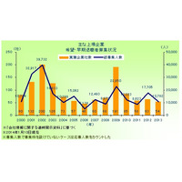 2013年の希望・早期退職者募集実施企業、2年ぶりのマイナス…東京商工リサーチ調べ 画像