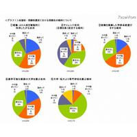 【大学受験 2014】堅実な進路選択強まる傾向 画像