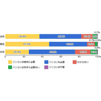 タブレット端末とパソコンは、明確に使い分け……リサーチバンク調べ 画像