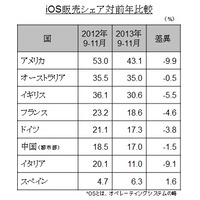 iPhone、欧米でのシェアが前年より低下……日本でのシェアは69.1％ 画像