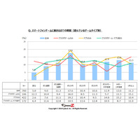 スマホゲーム、「1か月で飽きる」が「過半数が再開」 画像