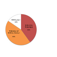 今年のバレンタイン、「予算3000円以下の手作りチョコレートブラウニー」が主流？ 画像