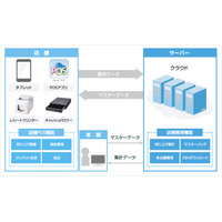 ソフトバンクT、タブレットを使う廉価なPOSレジサービス「クラウドPOS」提供開始 画像