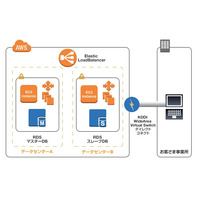 KDDI、クラウドサービス「AWS with KDDI」提供開始……設計から運用・保守まで 画像