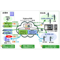 東芝、スマートデバイスから社内文書を活用できる業務支援クラウド「Eiplaza/MB」提供開始 画像