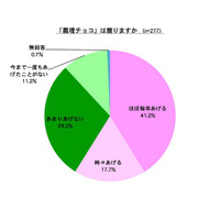 働く女性は「義理チョコ」をどれくらい贈っている？ 画像