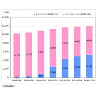 携帯電話料金、スマホは「6,826円」フィーチャーフォンは「3,746円」 画像