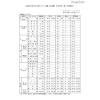 【センター試験2014】平均点を中間集計、得点調整しない見通し 画像