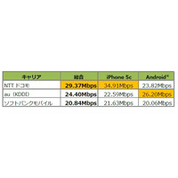 角川アスキー研究所、名古屋市内のスマホ回線速度調査の結果を発表 画像