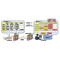 暗号化したままでデータ分析、ビッグデータ向け秘匿分析　日立製作所が開発 画像