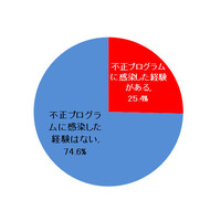 IT管理者の約8割が「脆弱性の管理が複雑」 画像