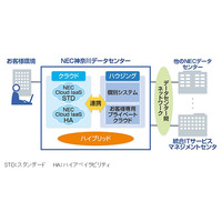 「NEC神奈川データセンター」開設……NECのDCで最大規模のマシンルーム 画像