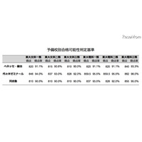 【センター試験2014】予備校別 合格可能生判定基準 画像