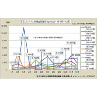 2013年の不正プログラム、検出最多は“ネットバンキング情報窃取”の「Bancos」　IPA調べ 画像