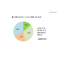 乳幼児期のスマートフォン利用、約7割の母親が「反対」 画像