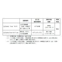 大阪府全域で、外国人旅行者等向け無料Wi-Fi「Osaka Free Wi-Fi」開始 画像