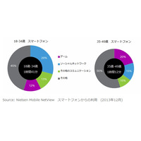 スマホゲーム、35歳～49歳の“ファミコン世代”ほど長時間プレイ 画像