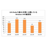 Windows XPの脆弱性、2013年だけでも123件……IPAが注意喚起 画像