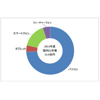 2013年度のEC市場、スマートフォン利用は全体の16.3％ 画像