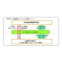 NTT東西、「災害募金サービス」提供開始……ダイアルQ2に代わる回収代行 画像