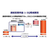 KDDI 第3四半期決算……増収増益、過去最高 画像