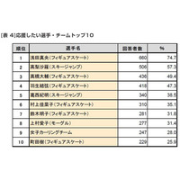 もうすぐソチ五輪！　年代が上がるほど『興味・関心』がある 画像