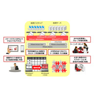 富士通、大学向けクラウドアドオン「UnifIDoneキャンパスクラウド」提供開始 画像