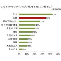 未婚の女性の3人に1人、「バレンタインは父にプレゼント」 画像