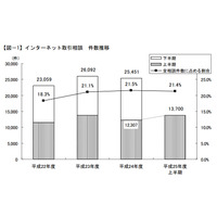 インターネット取引相談、「運動靴」が「PCソフト」を抜き1位に　東京都 画像