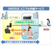 NEC、スマホで内線を利用できる「UNIVERGEどこでも内線サービス」発売 画像