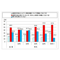 「相続」への関心、50代で一気に高まり……「プレ相続」のニーズは約6割 画像