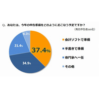 青色申告者の約4割、今年は「会計ソフト」を利用予定 画像