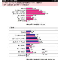 スマホ操作は姿勢にどんな影響を与える？ 画像