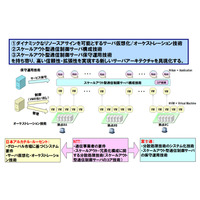 NTT×アルカテル×富士通、新時代のサーバアーキテクチャの共同研究を開始 画像