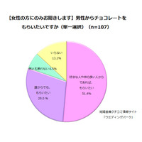 バレンタイン「逆チョコ」調査……8割以上の女性が「もらいたい」！ 画像