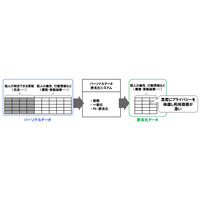 NTT、新たなパーソナルデータ匿名化システムを開発……ビッグデータ分析に活用 画像