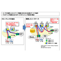 NTT「サービスチェイニング」技術を活用したユースケース、ETSIにおいて認定 画像