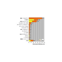 【スピード速報】愛知県のキャリアシェア：豊橋ケーブルネットワークが3割強、2位のNTT西日本は半分以上が光 画像