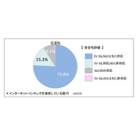 銀行ホームページの17％にセキュリティ上の課題……ICT総研調べ 画像