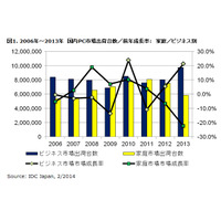 国内クライアントPC、家庭市場の成長が2006年以降最低に 画像