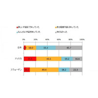 「予防歯科」の考え方……日米欧でオーラルケアに関する意識調査 画像