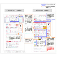 ドコモ、サイトをリニューアル……「docomo ID」によるログイン機能追加 画像