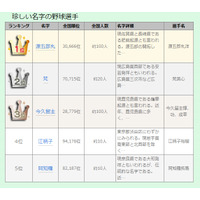 源五郎丸、今久留主、阿知羅……珍しい名字の野球選手ランキング 画像