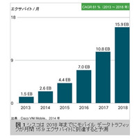 2018年に世界のモバイル データ トラフィック、年間190エクサバイトに到達 画像