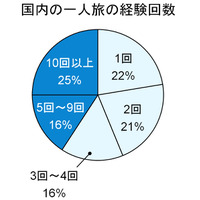 「危険」「寂しい」は思い込み!?　自由気ままな一人旅のススメ 画像