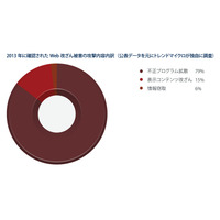 金銭を狙う攻撃が世界規模で拡大……トレンドマイクロの年間報告 画像