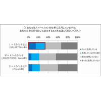 スマホサイズで年収に差、20～30代・デキる社員のスマホ実態調査 画像