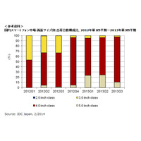 2014年以降の国内スマホ、iOSの市場占有率が50％超と予測 画像